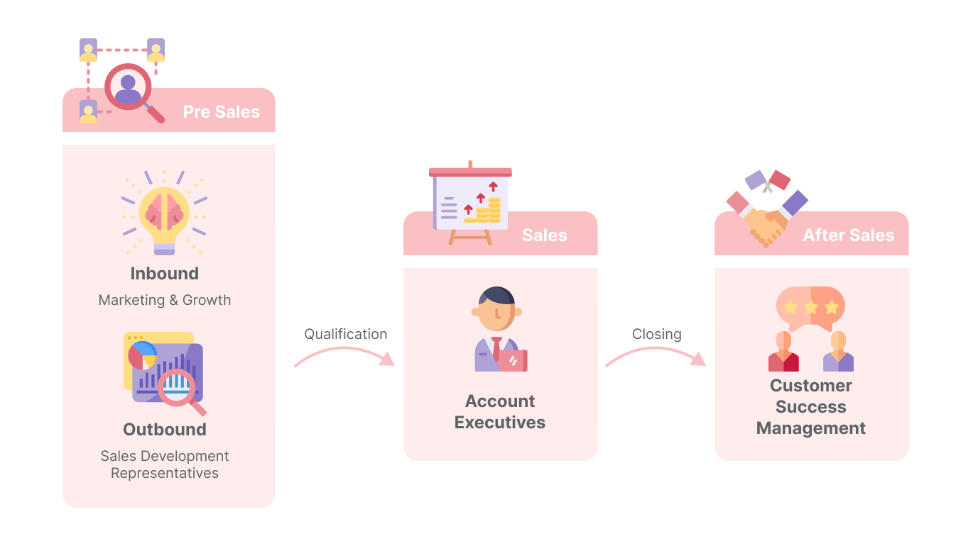 Journey chart of a lead