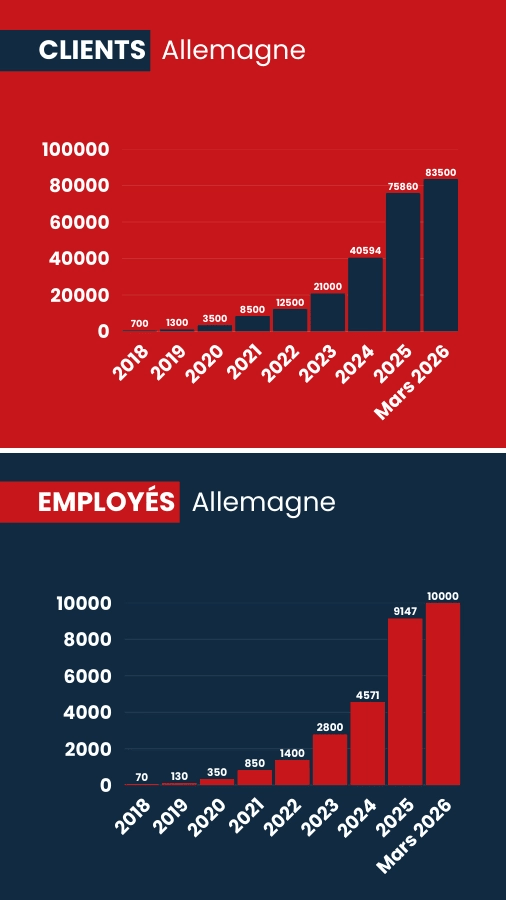 Graphique de la croissance de Agentur für Haushaltshilfe en Allemagne – état en mars 2026