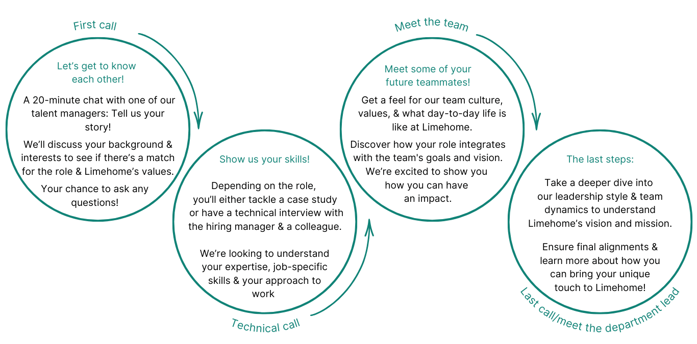 Interview Process 