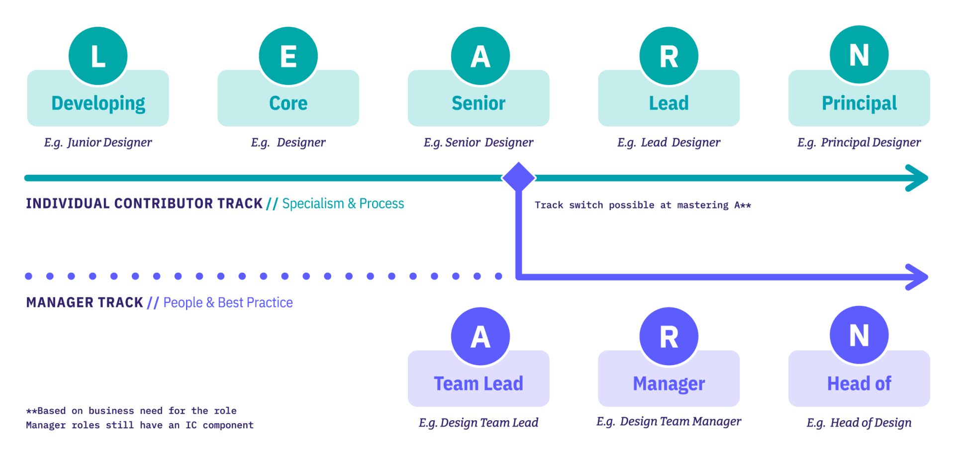 LEARN Framework