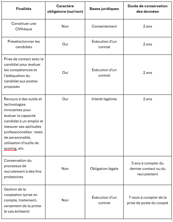Conservation des données candidats
