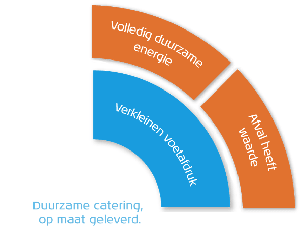 Verkleinen voetafdruk