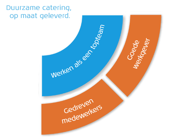 Werken als een topteam