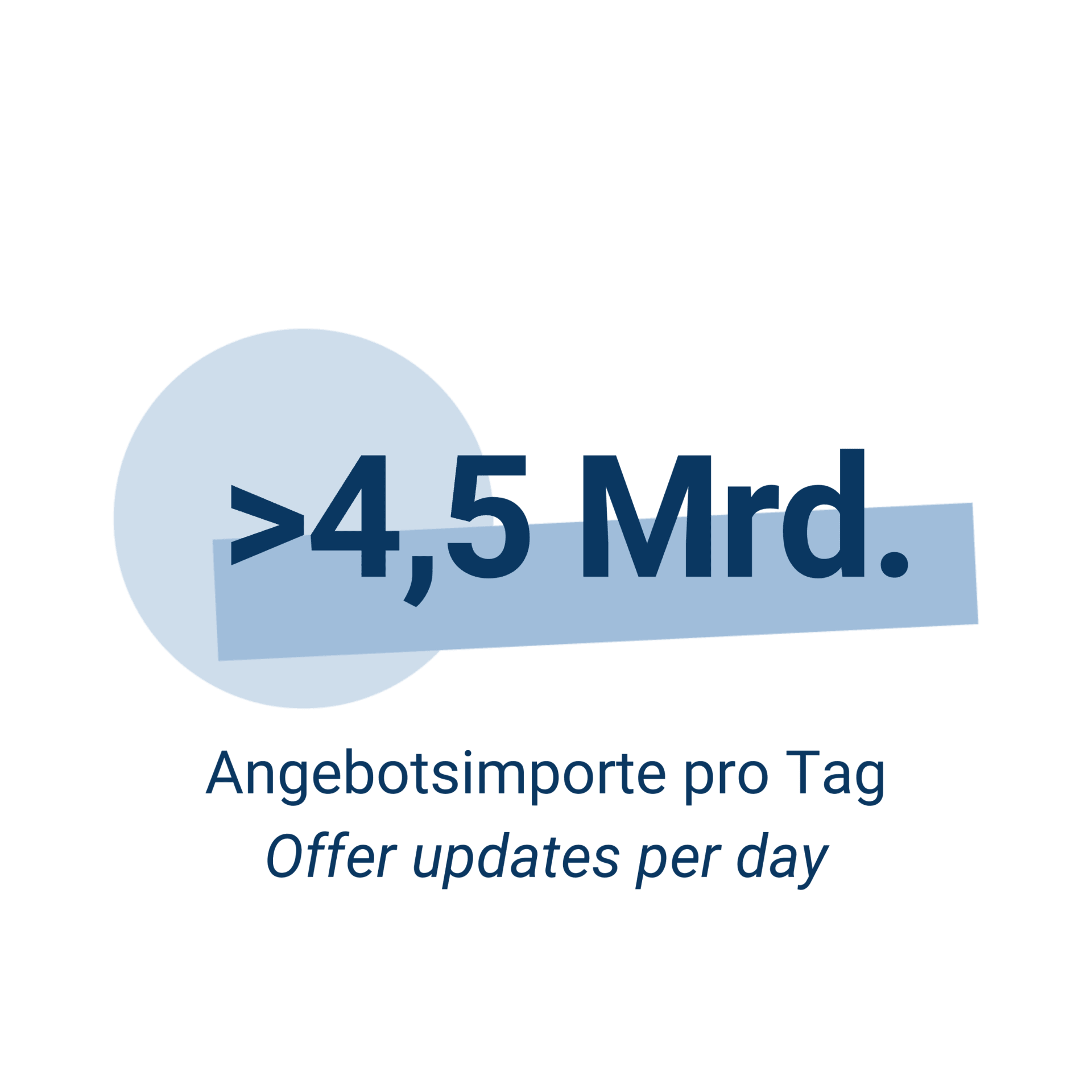 Mehr als 4,5 Milliarden Angebotsimporte pro Tag