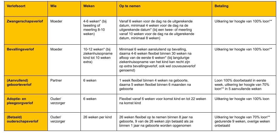 Verlof rondom de geboorte en zorg voor kinderen