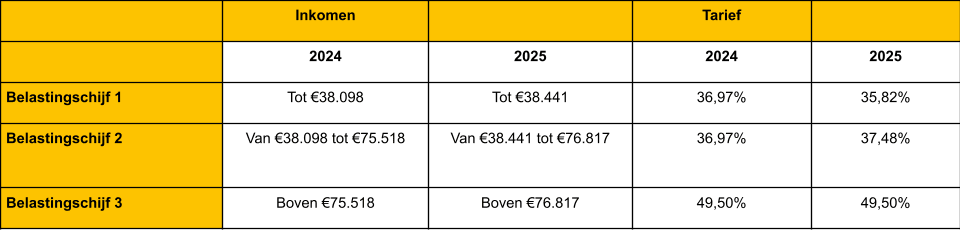 Aanpassingen belastingschijven