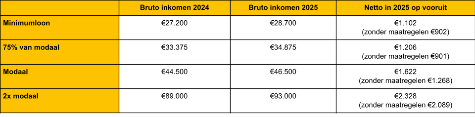 Rekenvoorbeelden van de gevolgen van de inkomensmaatregelen