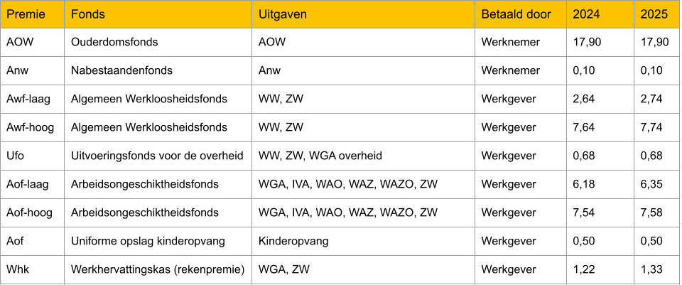 Premiepercentages sociale verzekeringen