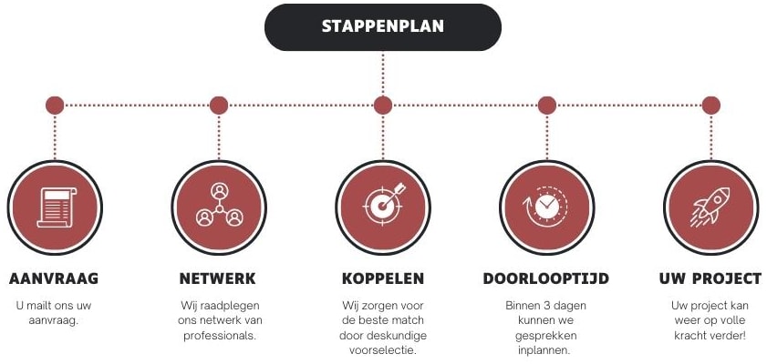 In vijf stappen naar een uitstekende kandidaat