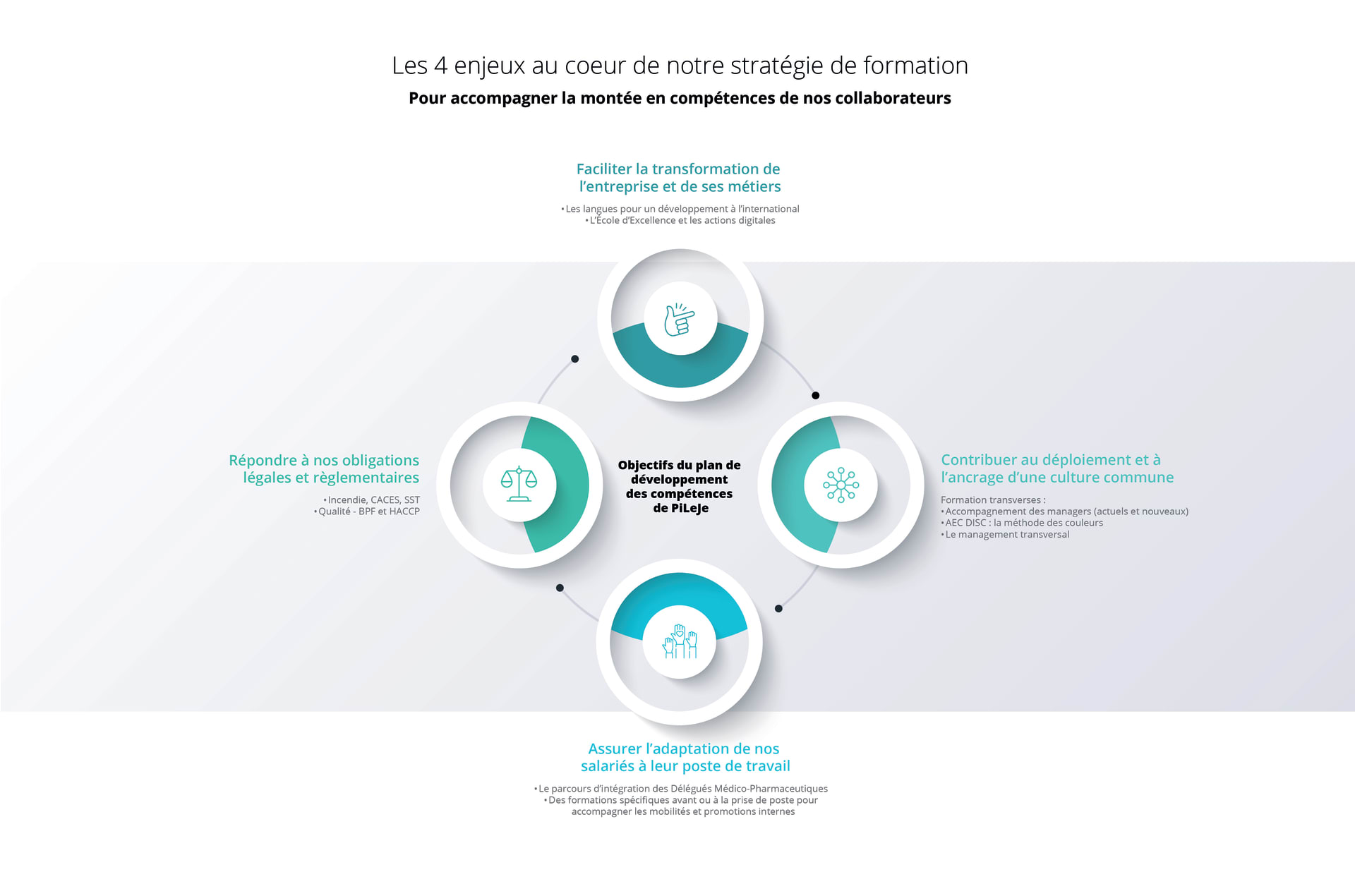 Les 4 enjeux au cœur de notre stratégie de formation