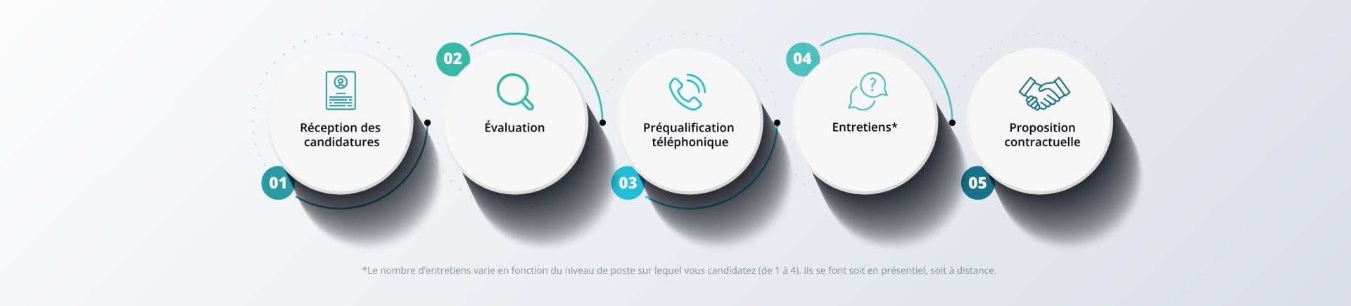 Notre processus de recrutement