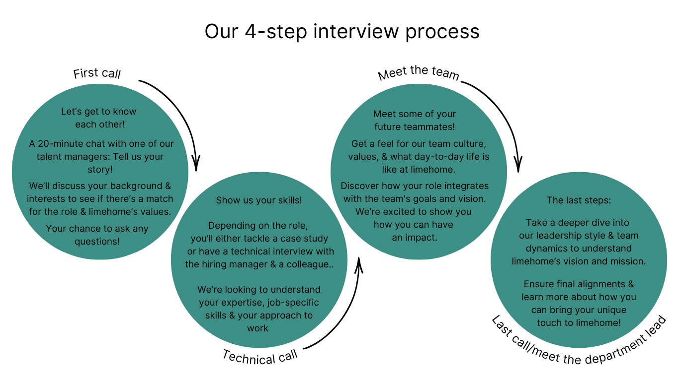 Interview Process