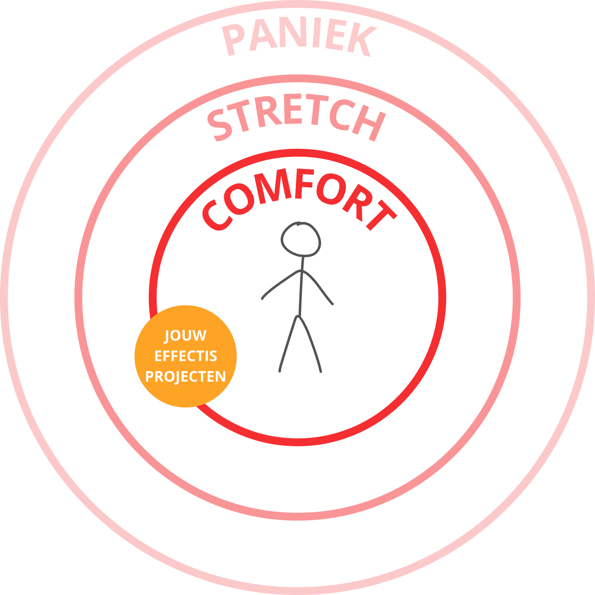 Effectis projecten zijn vooral in de comfortzone, met af en toe een project in de stretchzone.