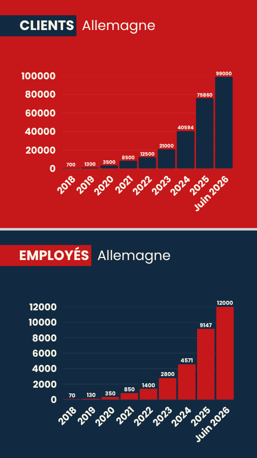 Graphique de la croissance de Agentur für Haushaltshilfe en Allemagne – état en juin 2026
