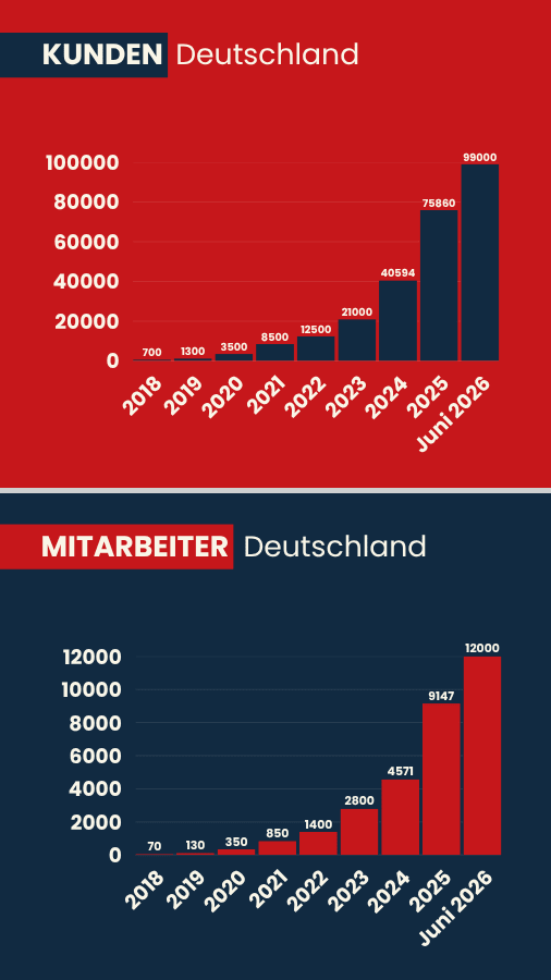 Grafik Wachstum der Agentur für Haushaltshilfe Stand Juni 2026