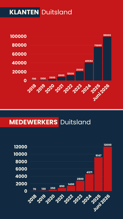 Grafiek groei van het Agency For Domestic Help in juni 2026