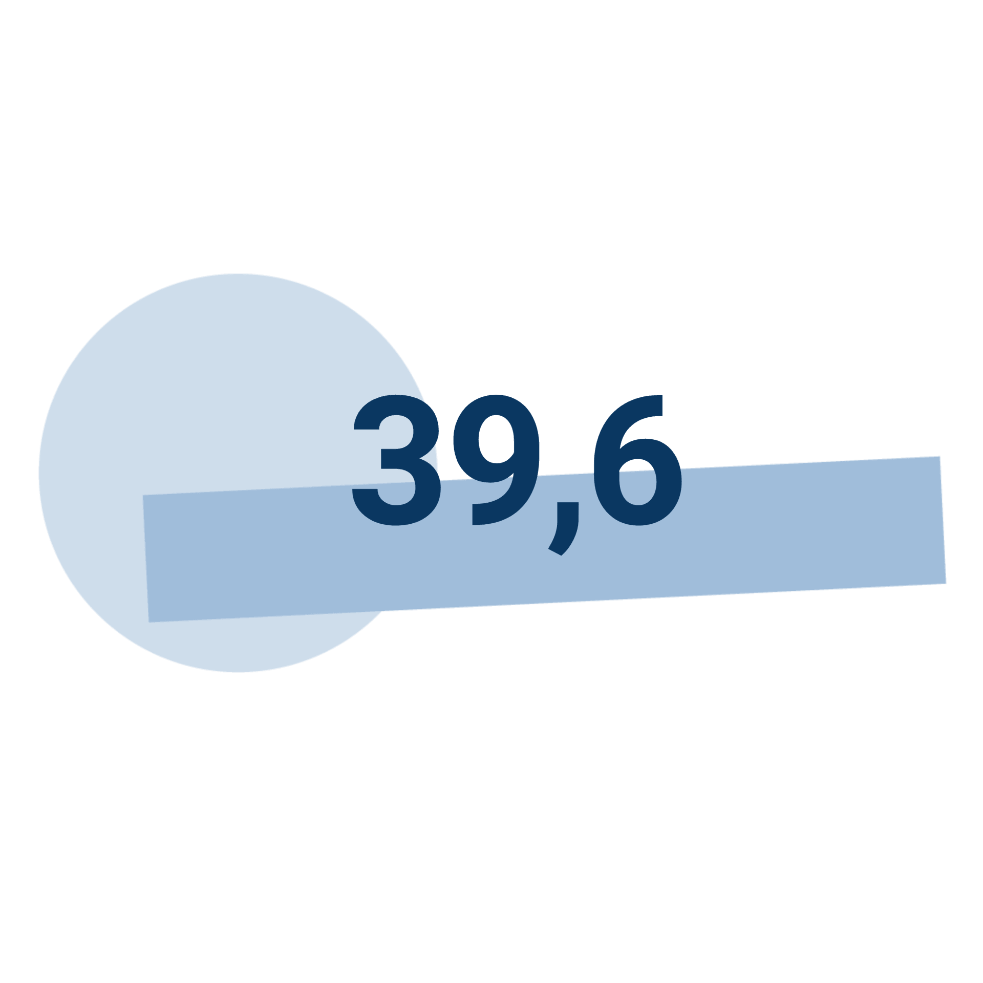 Durchschnittsalter von 39,6 Jahren