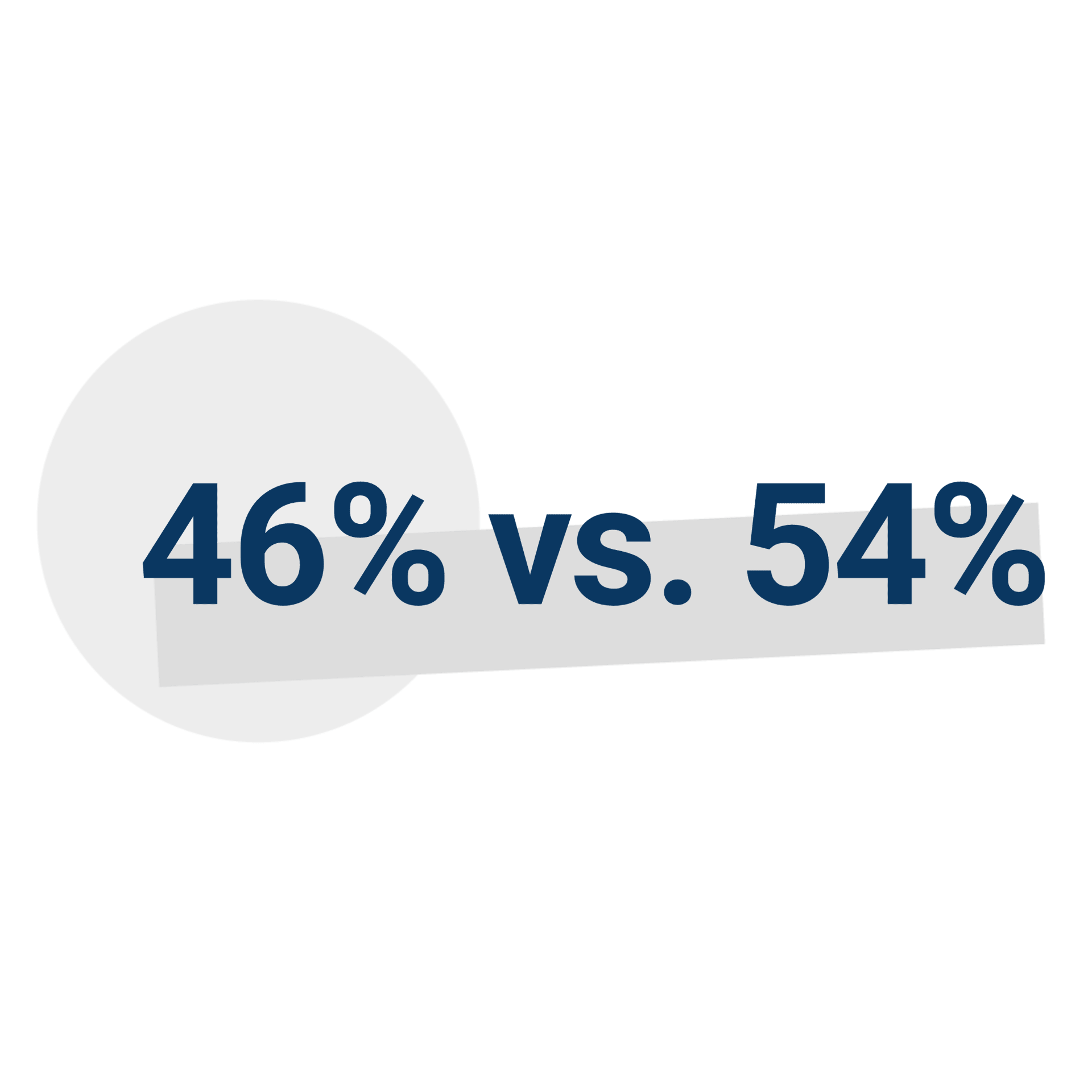 46% Frauen vs. 54% Männer auf allen Führungsebenen