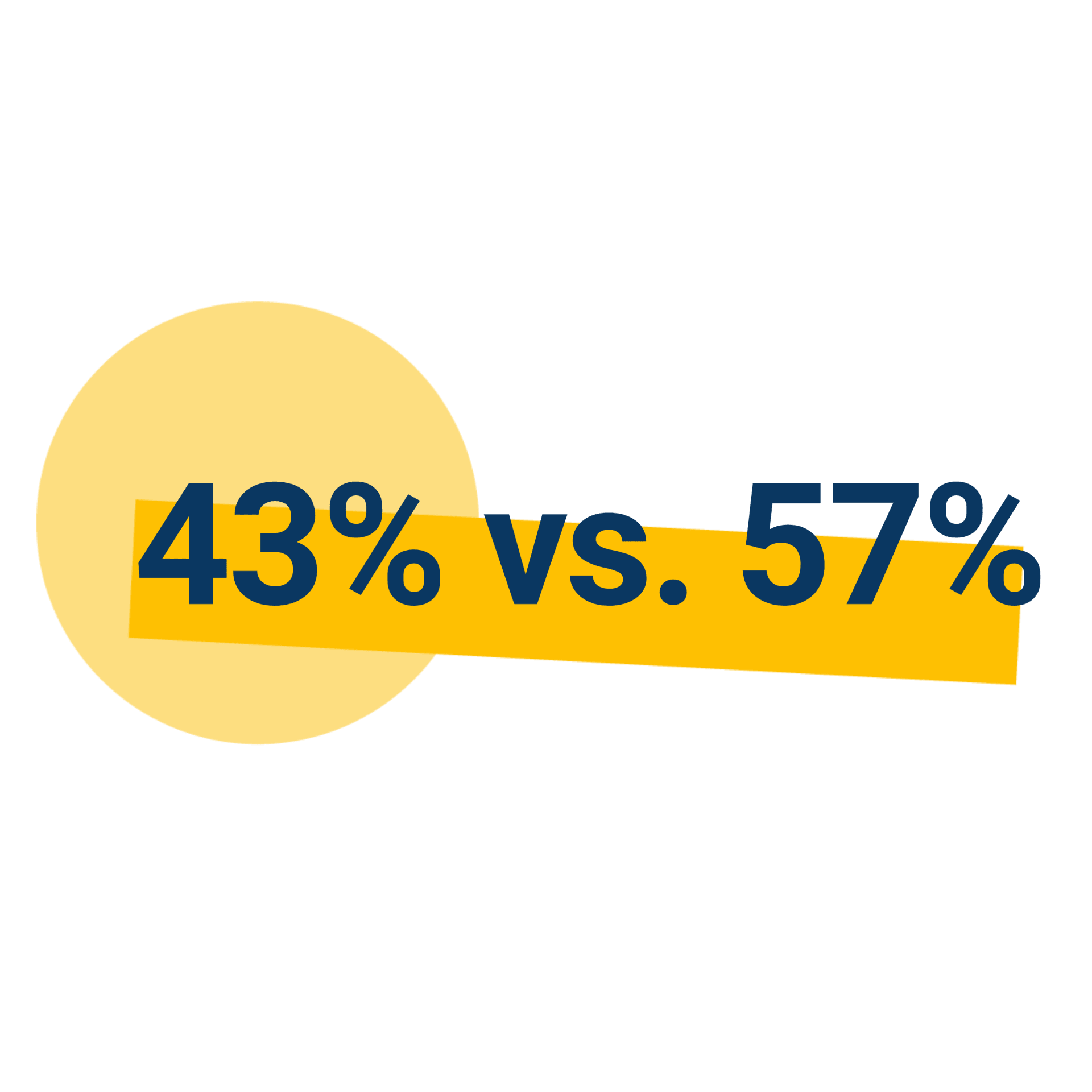 43% Frauen vs. 57% Männer in der gesamten Belegschaft
