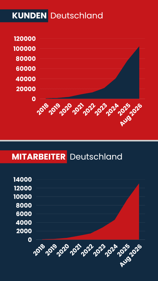 Grafik Wachstum der Agentur für Haushaltshilfe Stand August 2026