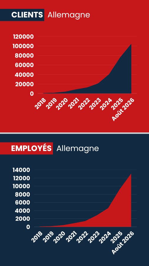 Graphique de la croissance de Agentur für Haushaltshilfe en Allemagne – état en août 2026