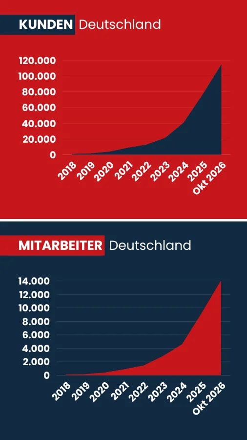 Grafik Wachstum der Agentur für Haushaltshilfe Stand Oktober 2026