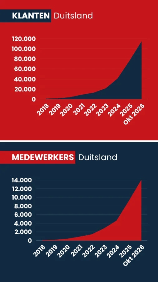 Grafiek groei van het Agency For Domestic Help in Oktober 2026